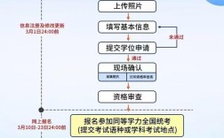 不用考试的在职研究生(同等学力申硕报名入口官网)