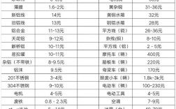 最新废品回收价格表,废品回收今日价格
