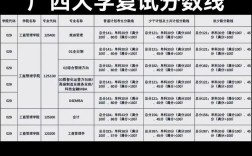 广西大学录取分数线(广西大学研究生录取分数线)