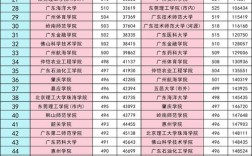 广东最差的公办一本(广东排位最低的公办本科)