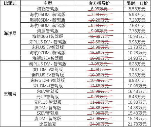 比亚迪低配的多少钱,比亚迪高配多少钱