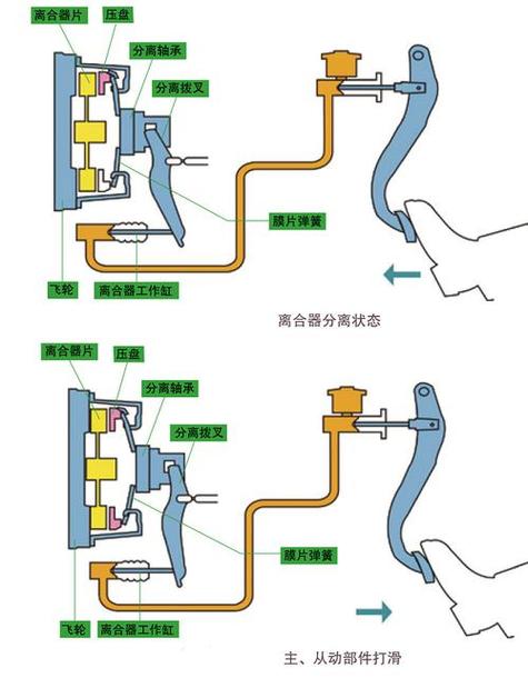 【离合器的作用及工作原理,离合器的作用动画演示】
