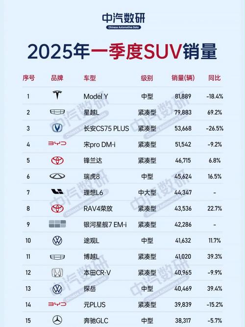 2025年suv销量排行榜/2025年suv销量排行榜89万