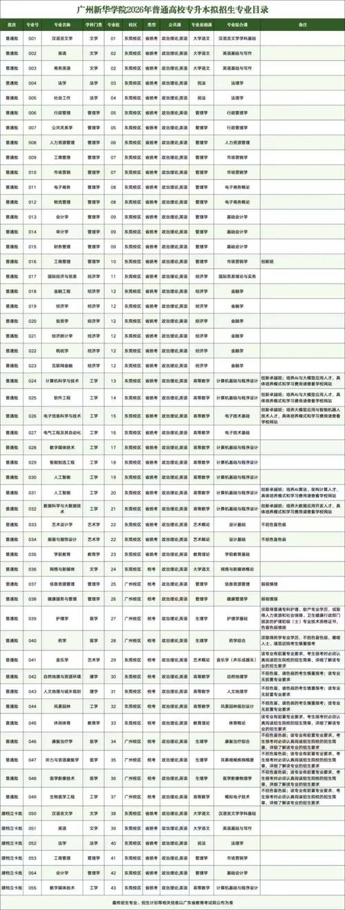广东专升本院校有哪些/广东专升本有哪些学校名单及专业