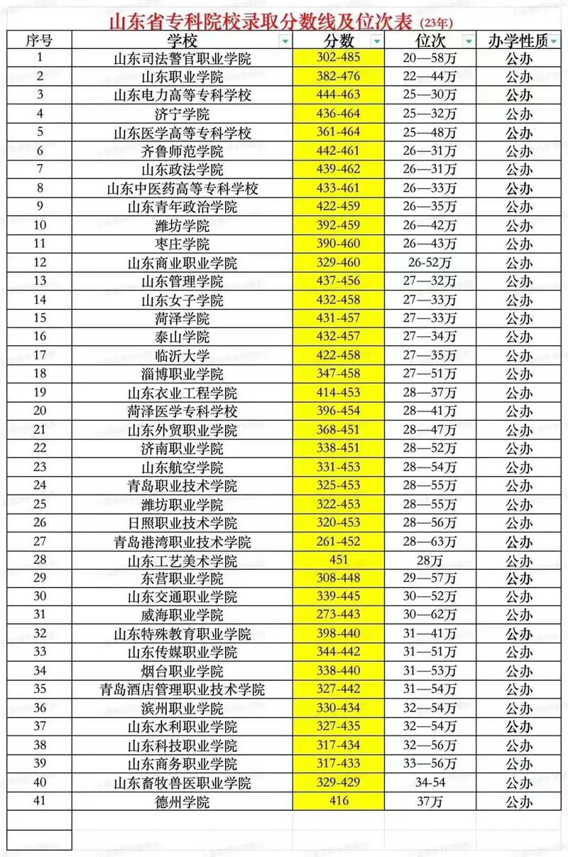 济南职业学院分数线 济南职业技术学院录取线